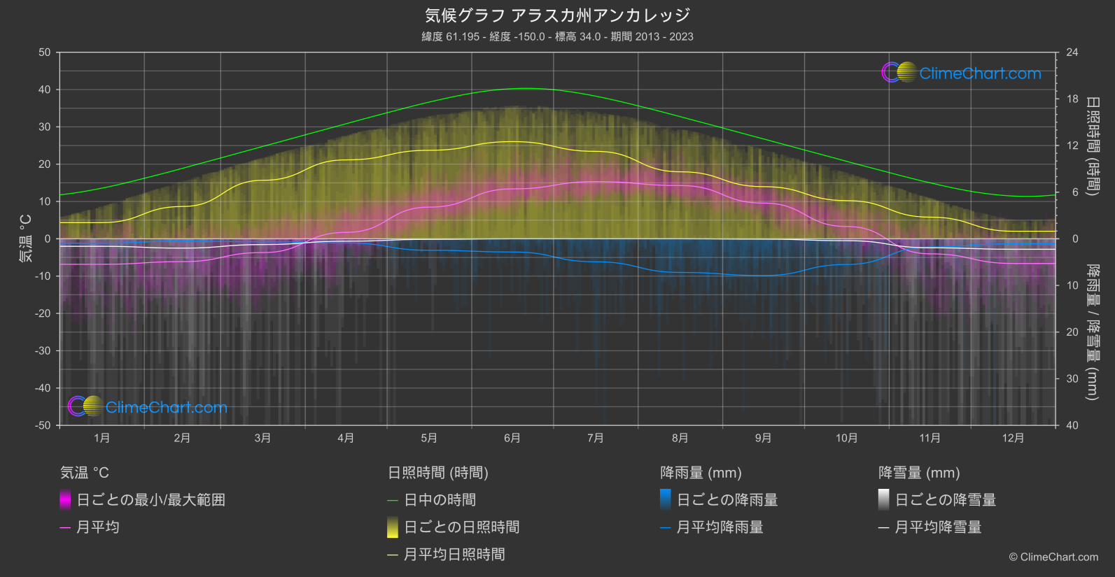 気候グラフ: アラスカ州ジュノー, アメリカ合衆国
