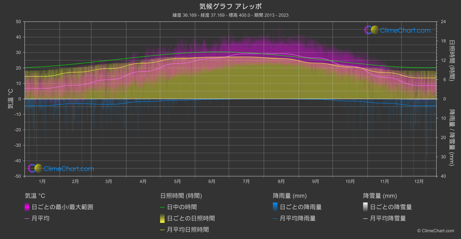 気候グラフ: アレッポ, シリア・アラブ共和国
