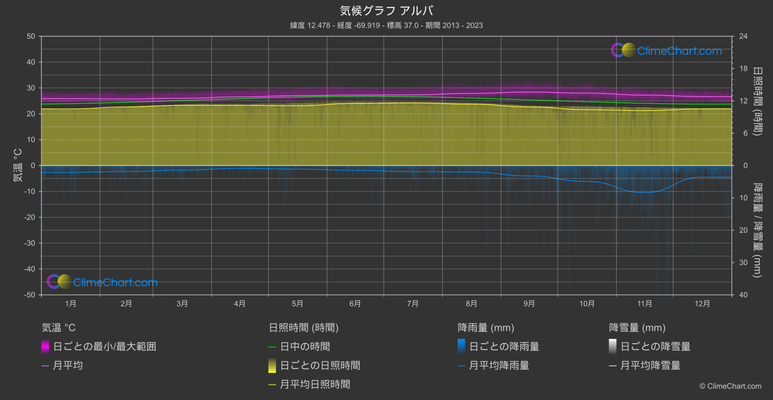 気候グラフ: アルバ, アルバ