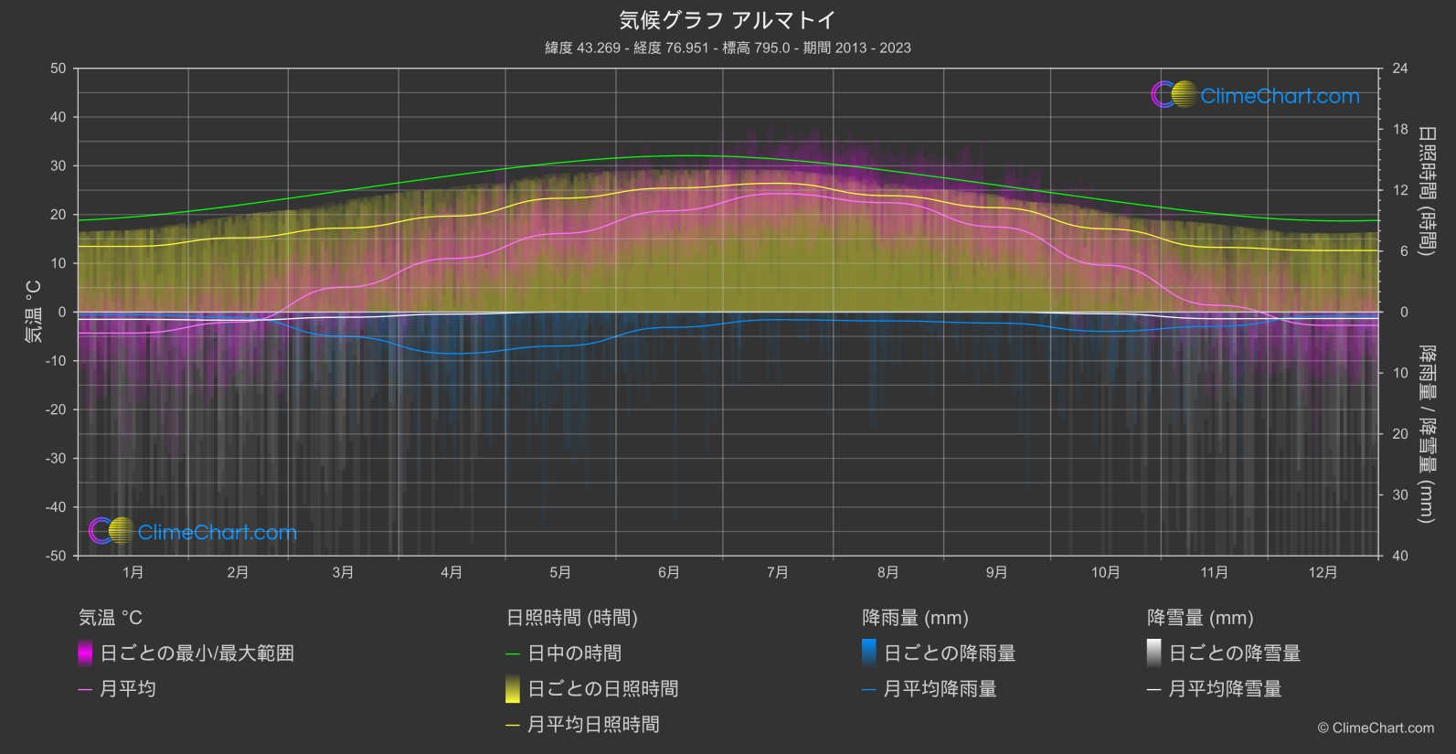 気候グラフ: アルマトイ, カザフスタン