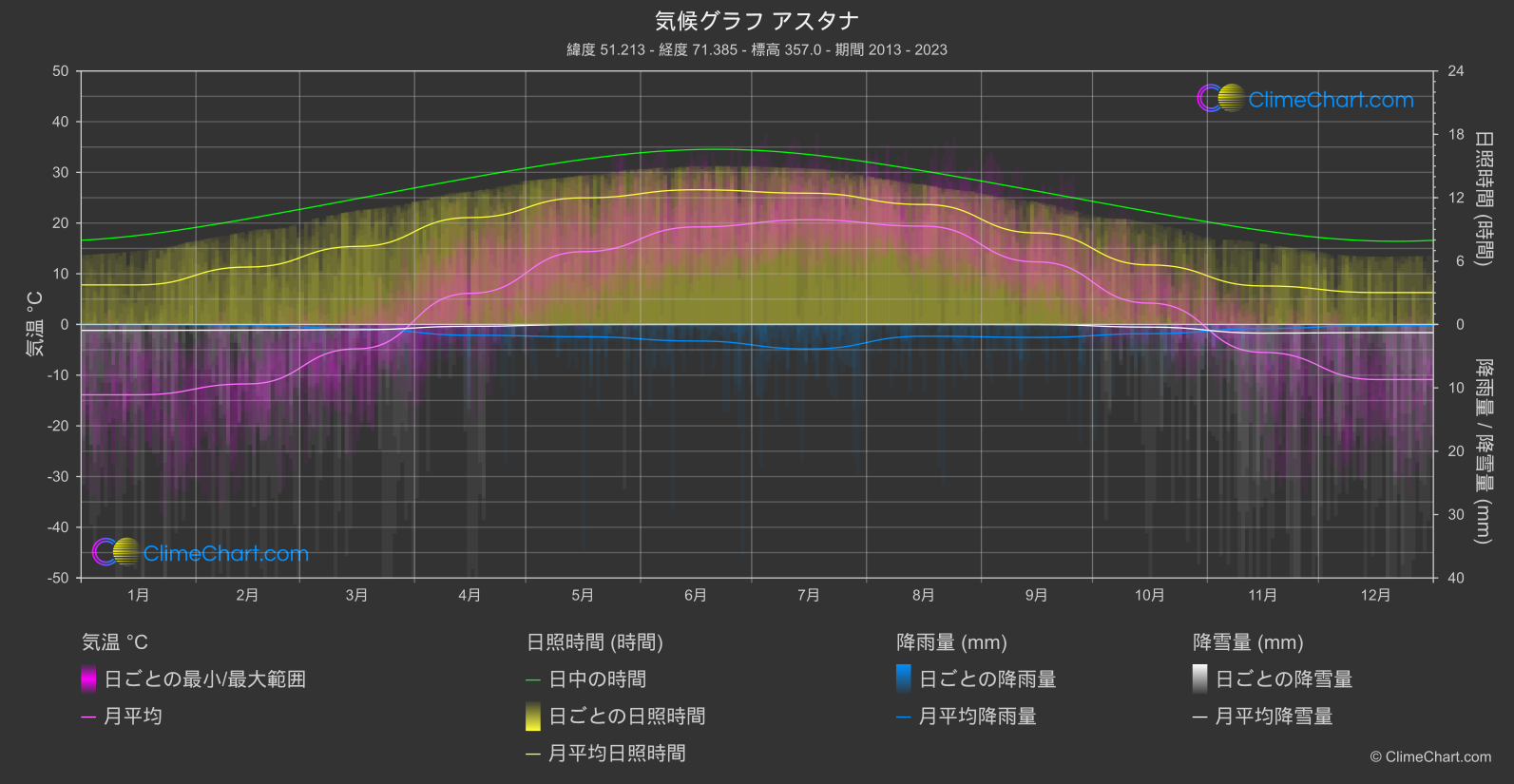 気候グラフ: アスタナ, カザフスタン