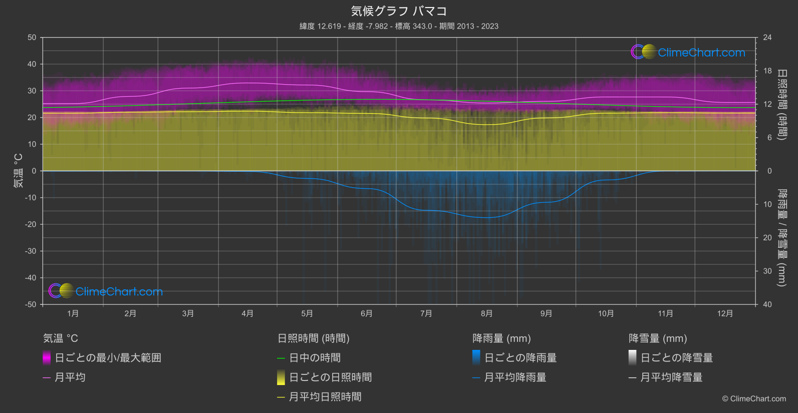気候グラフ: バマコ, マリ