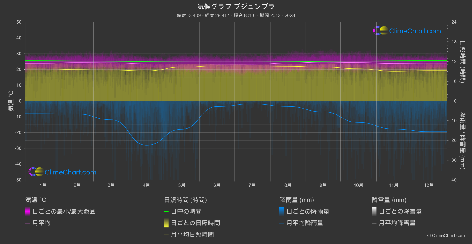 気候グラフ: ブジュンブラ, ブルンジ