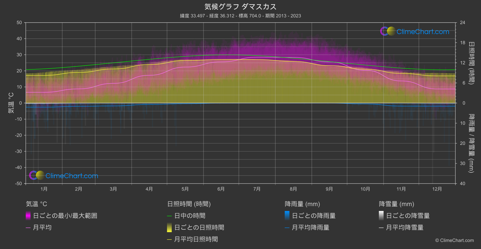 気候グラフ: ダマスカス, シリア・アラブ共和国