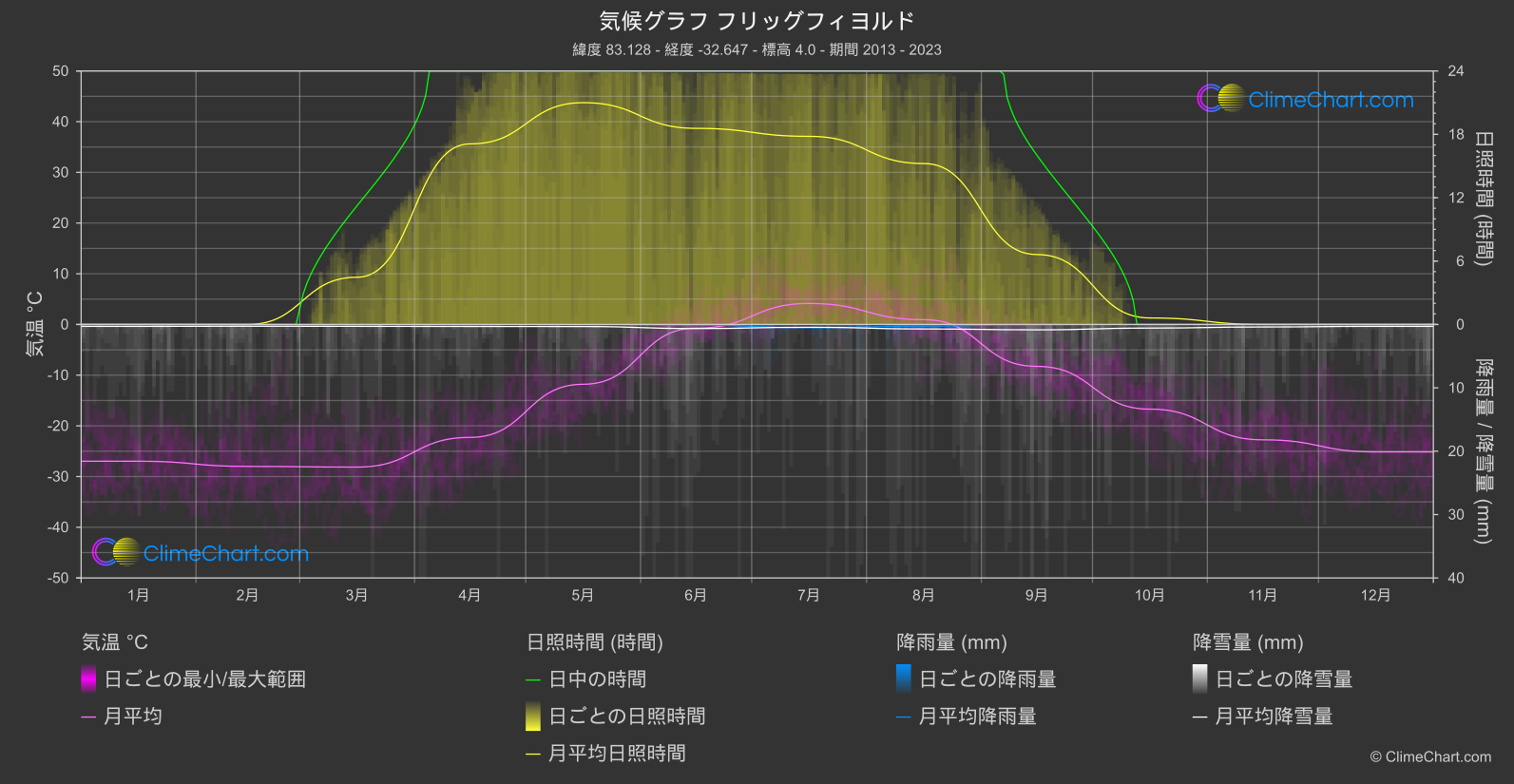 気候グラフ: フリッグフィヨルド, グリーンランド