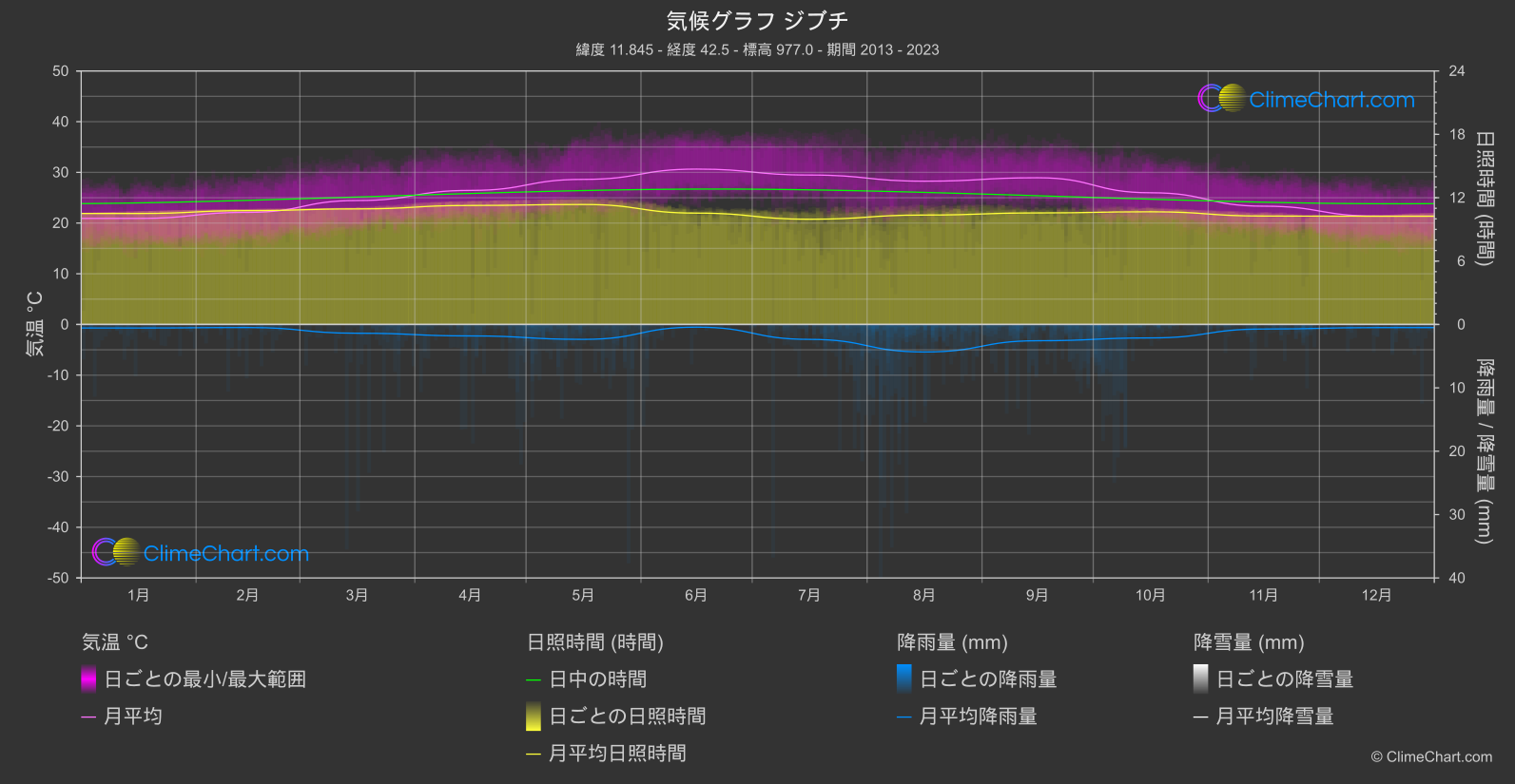 気候グラフ: ジブチ, ジブチ