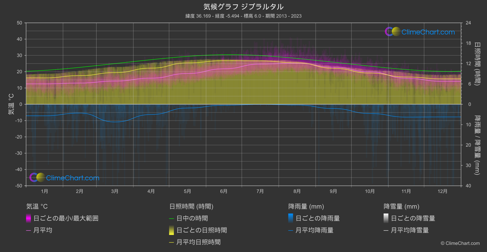 気候グラフ: ジブラルタル, ジブラルタル