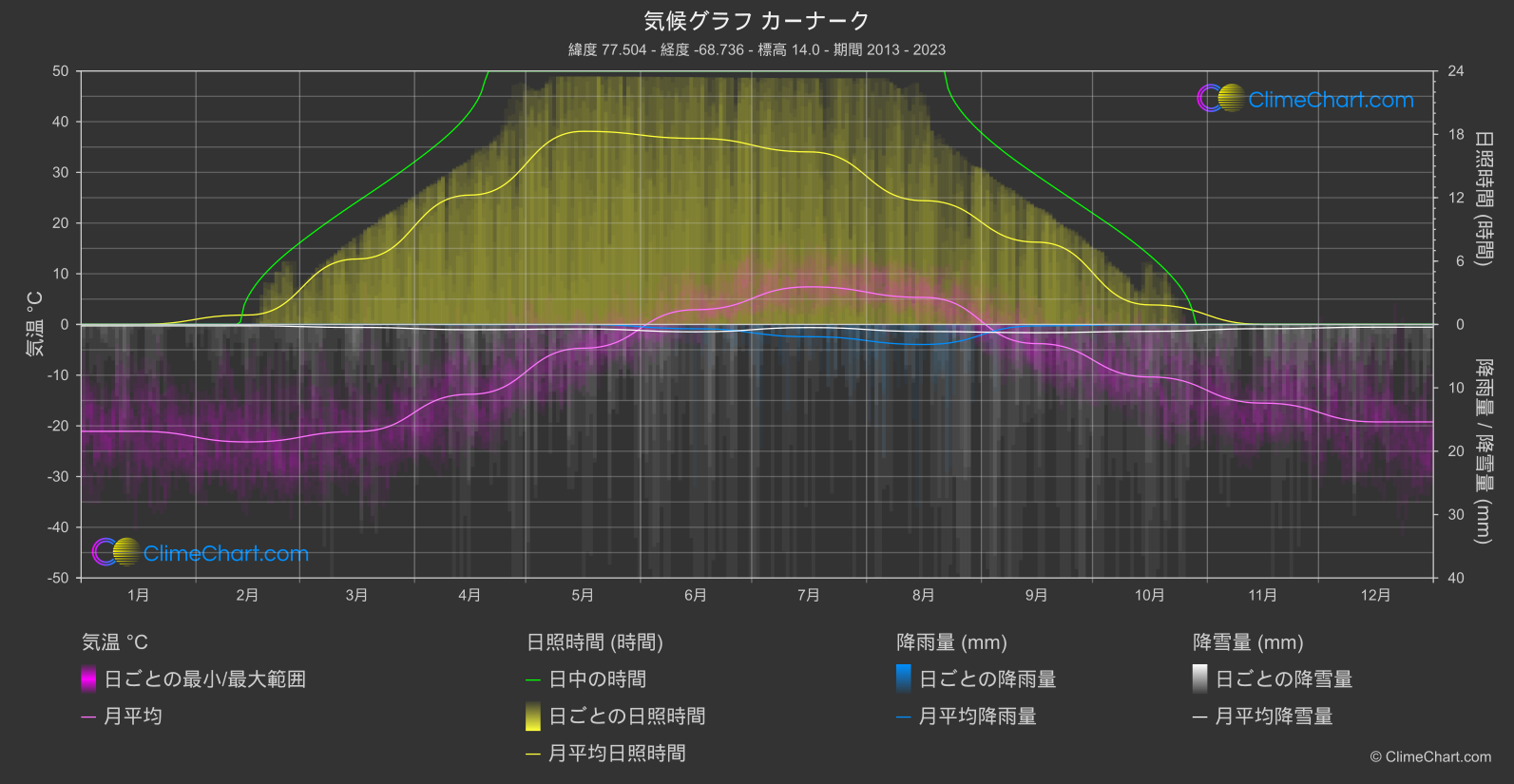 気候グラフ: カーナーク, グリーンランド