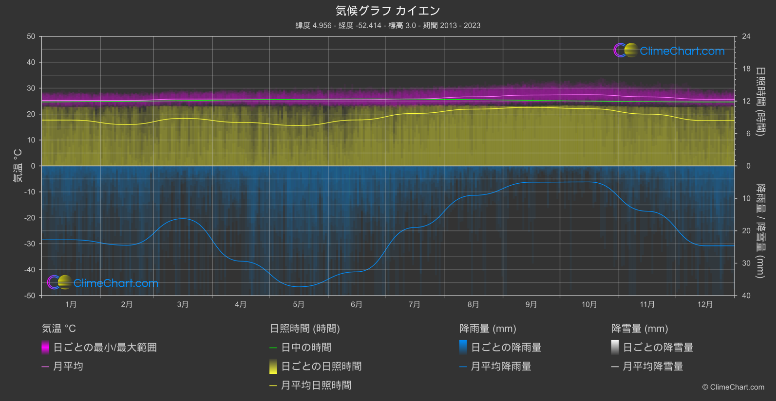 気候グラフ: カイエン, フランス領ギアナ