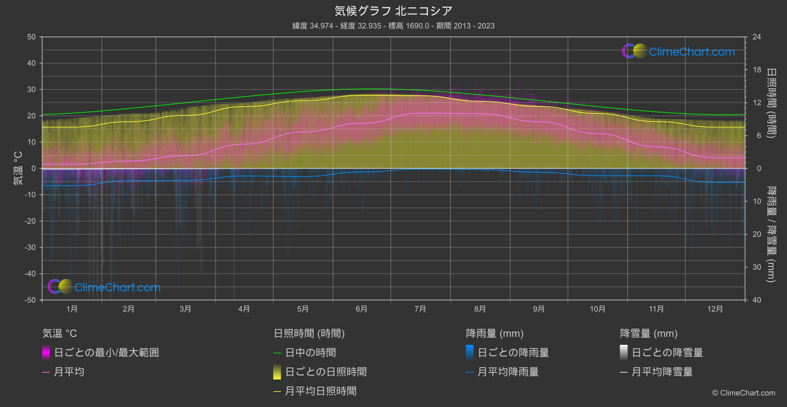 気候グラフ: 北ニコシア, キプロス