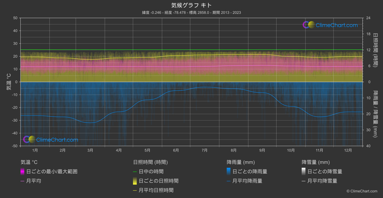 気候グラフ: キト, エクアドル