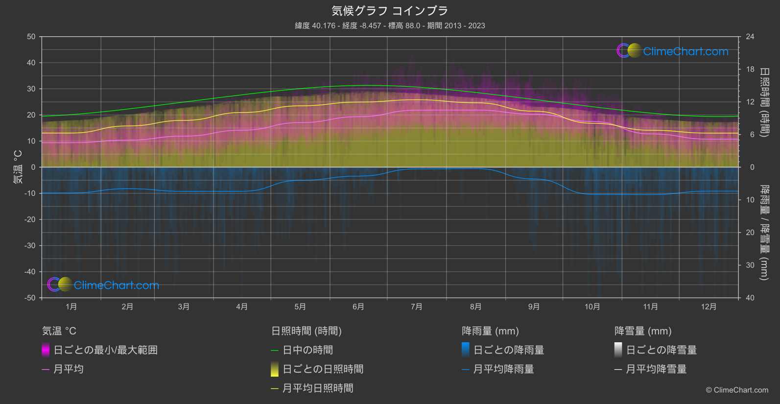 気候グラフ: コインブラ, ポルトガル