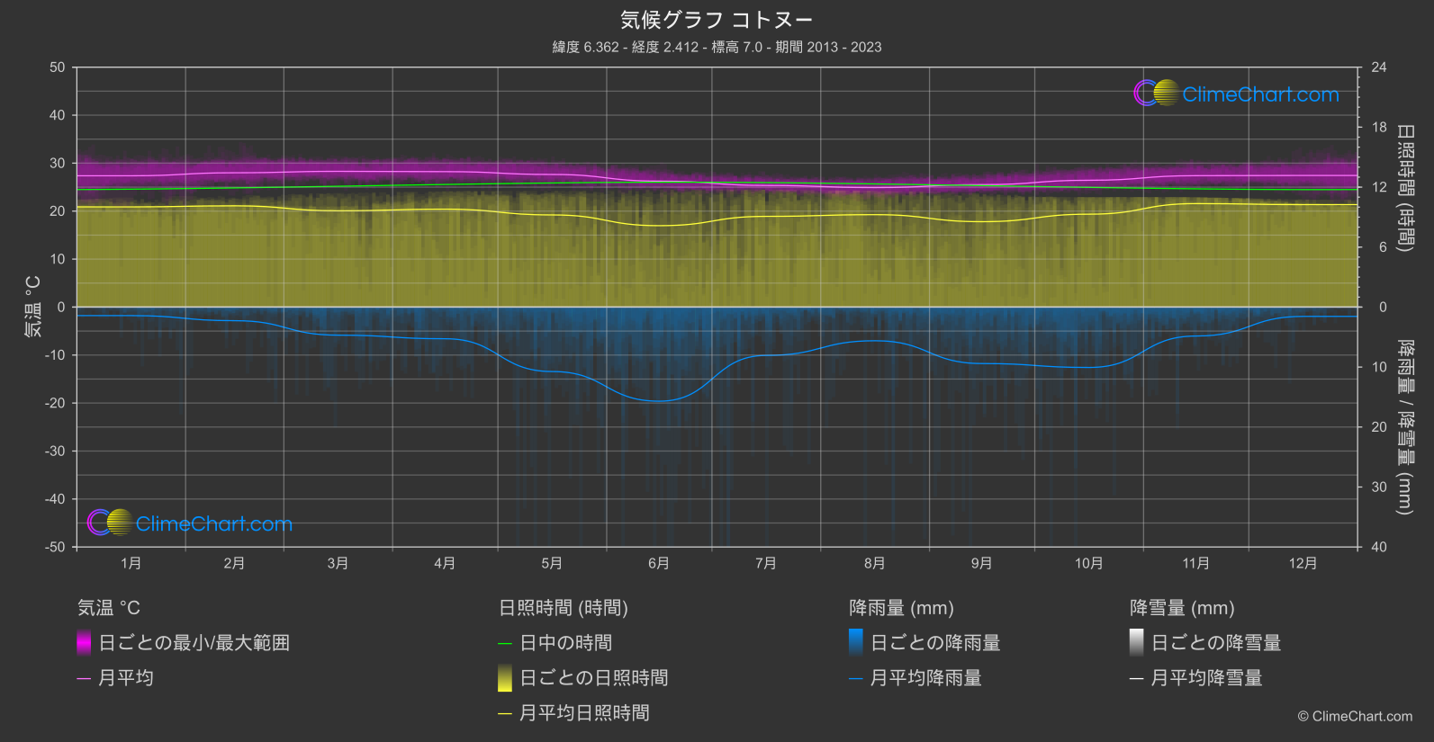 気候グラフ: コトヌー, ベナン