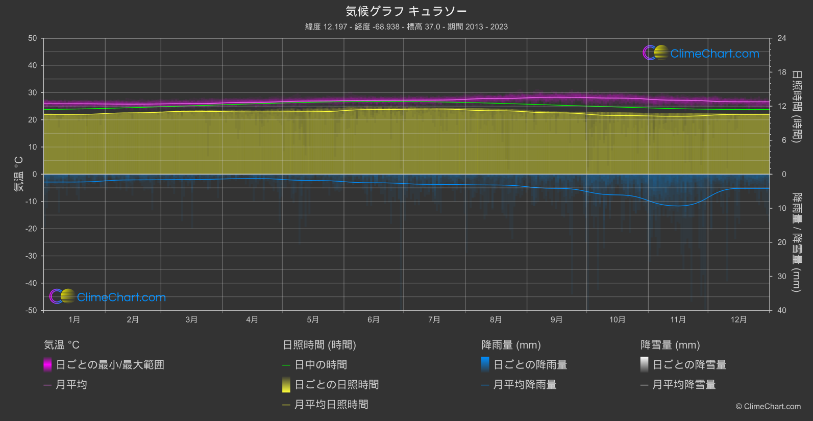 気候グラフ: キュラソー, キュラソー