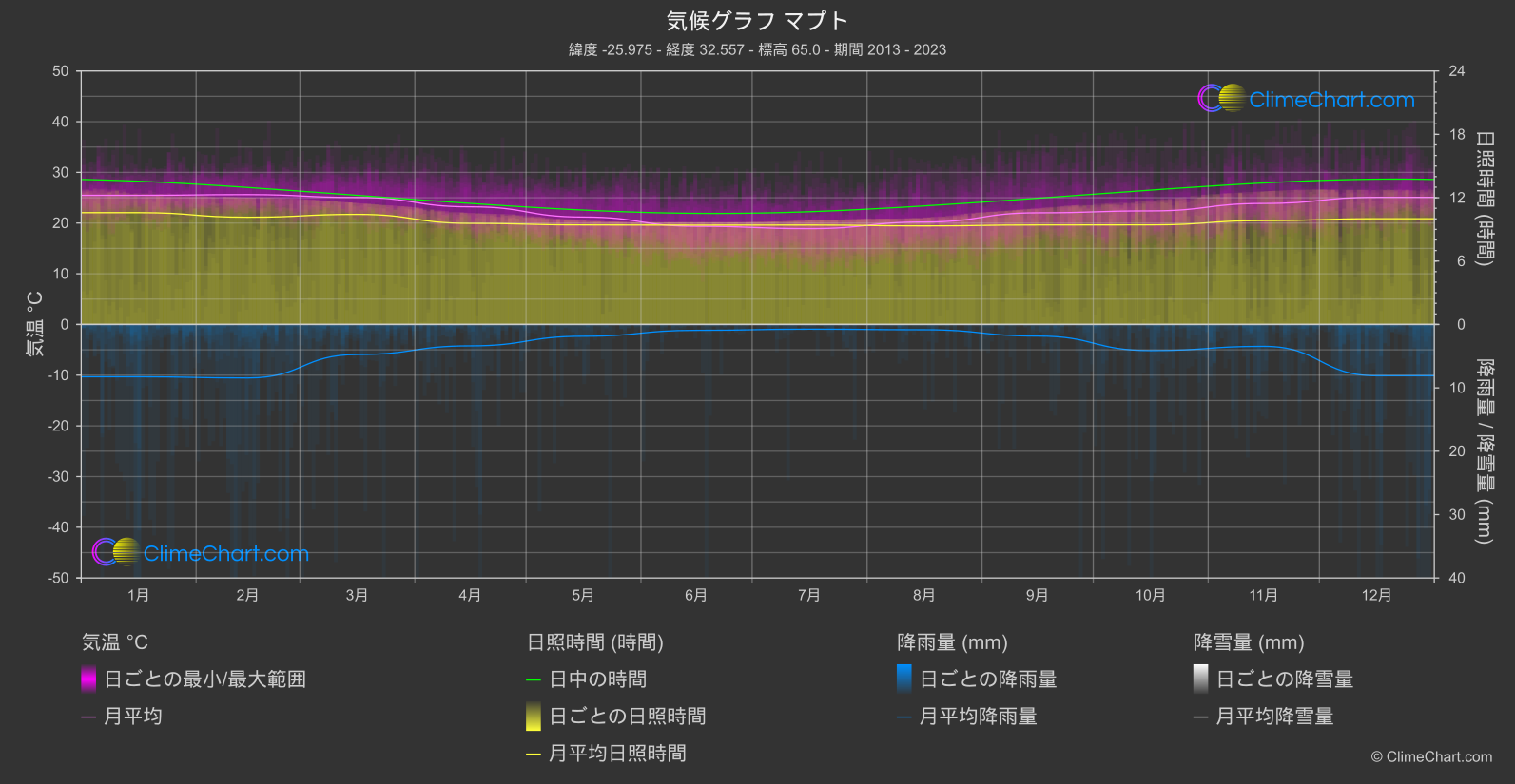 気候グラフ: マプト, モザンビーク