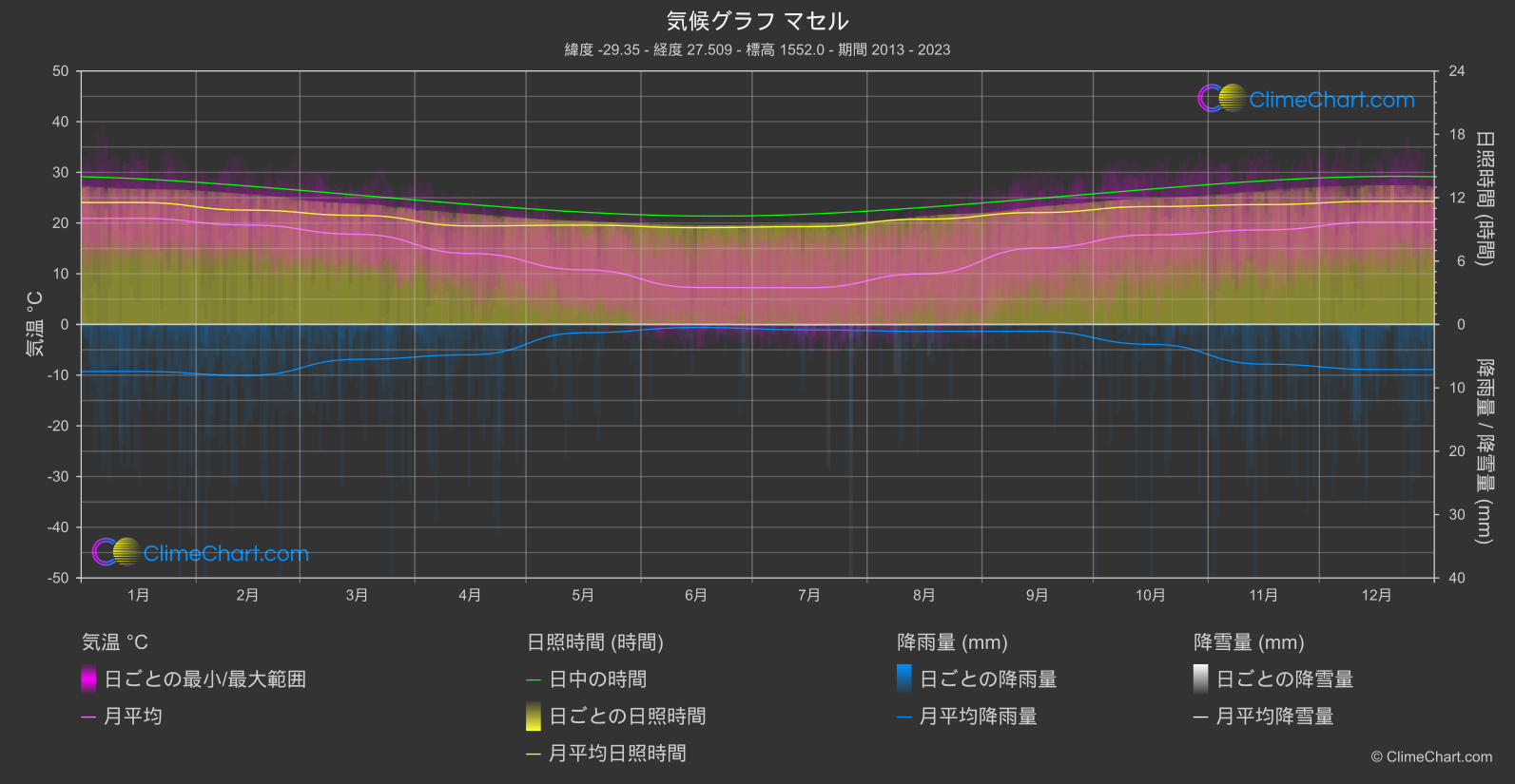気候グラフ: マセル, レソト