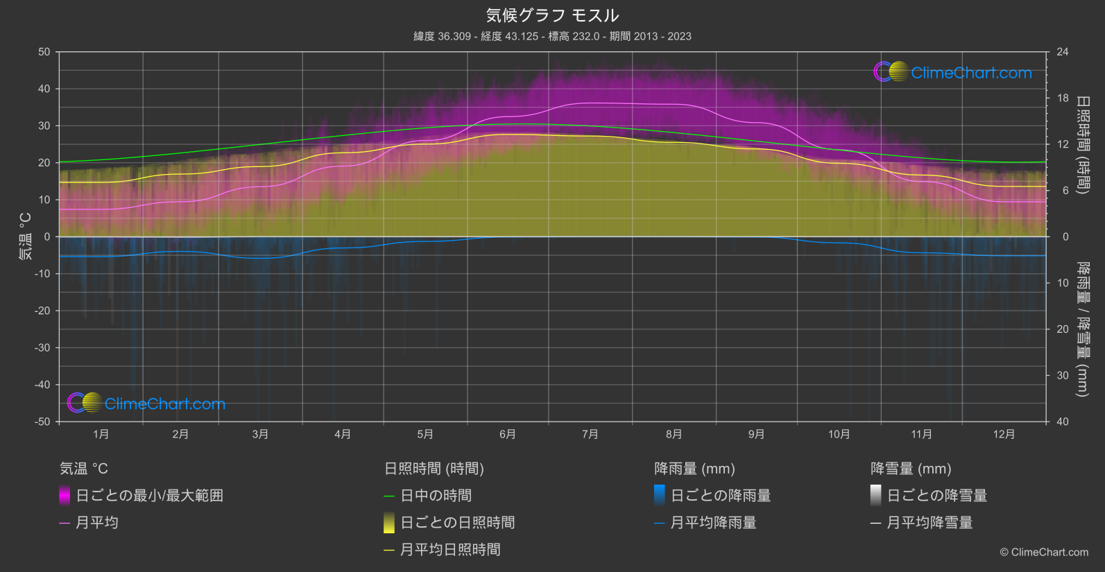 気候グラフ: モスル, イラク