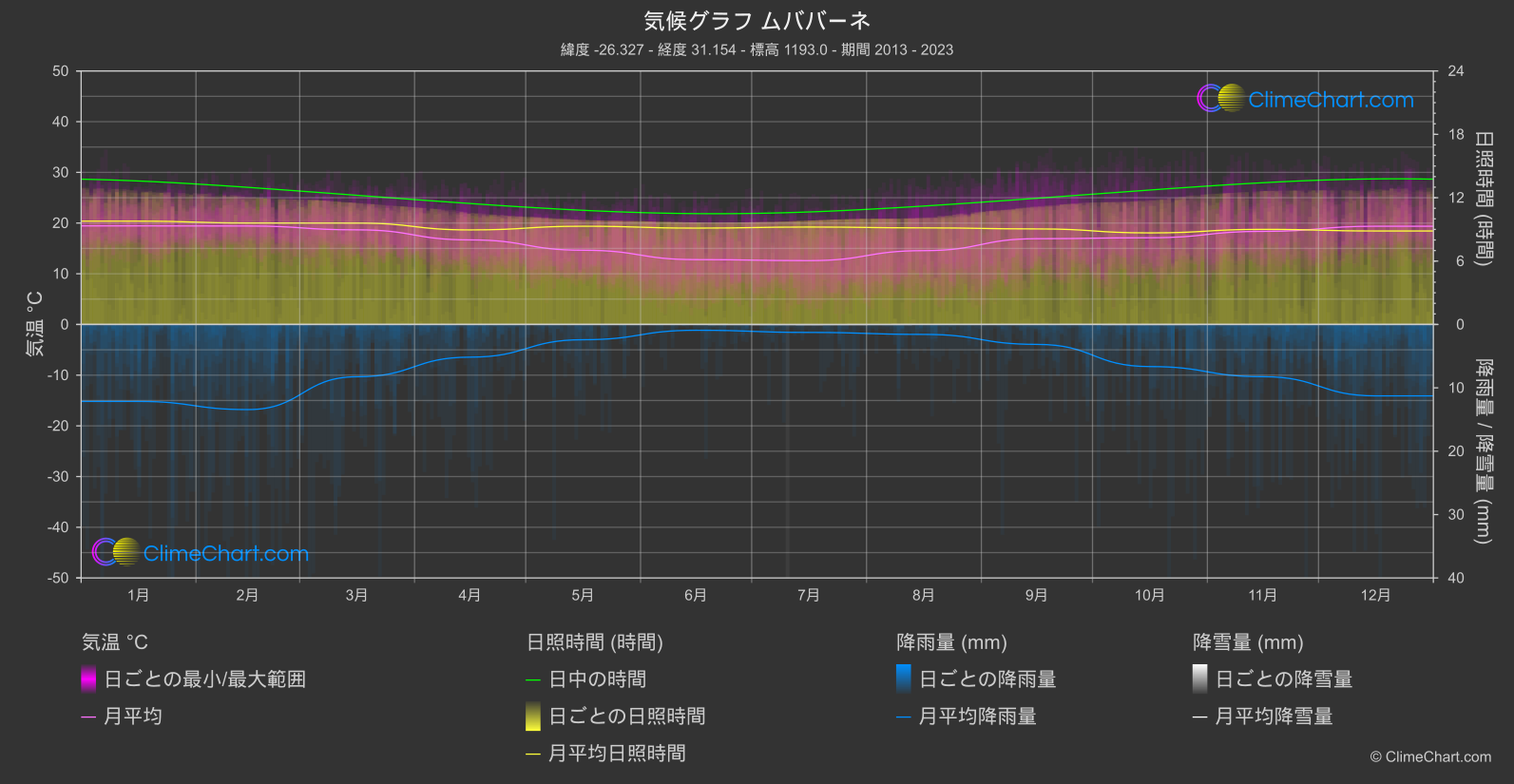 気候グラフ: ムババーネ, エスワティニ