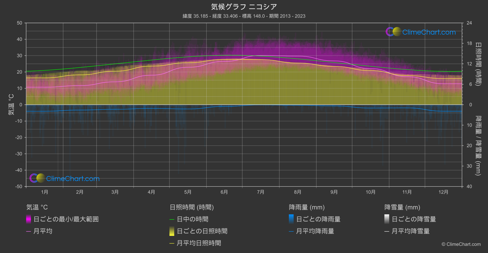 気候グラフ: ニコシア, キプロス