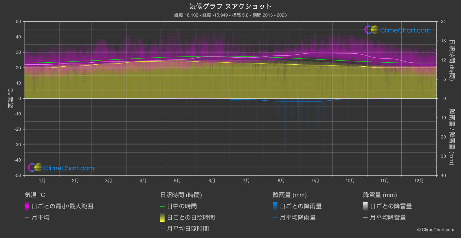 気候グラフ: ヌアクショット, モーリタニア