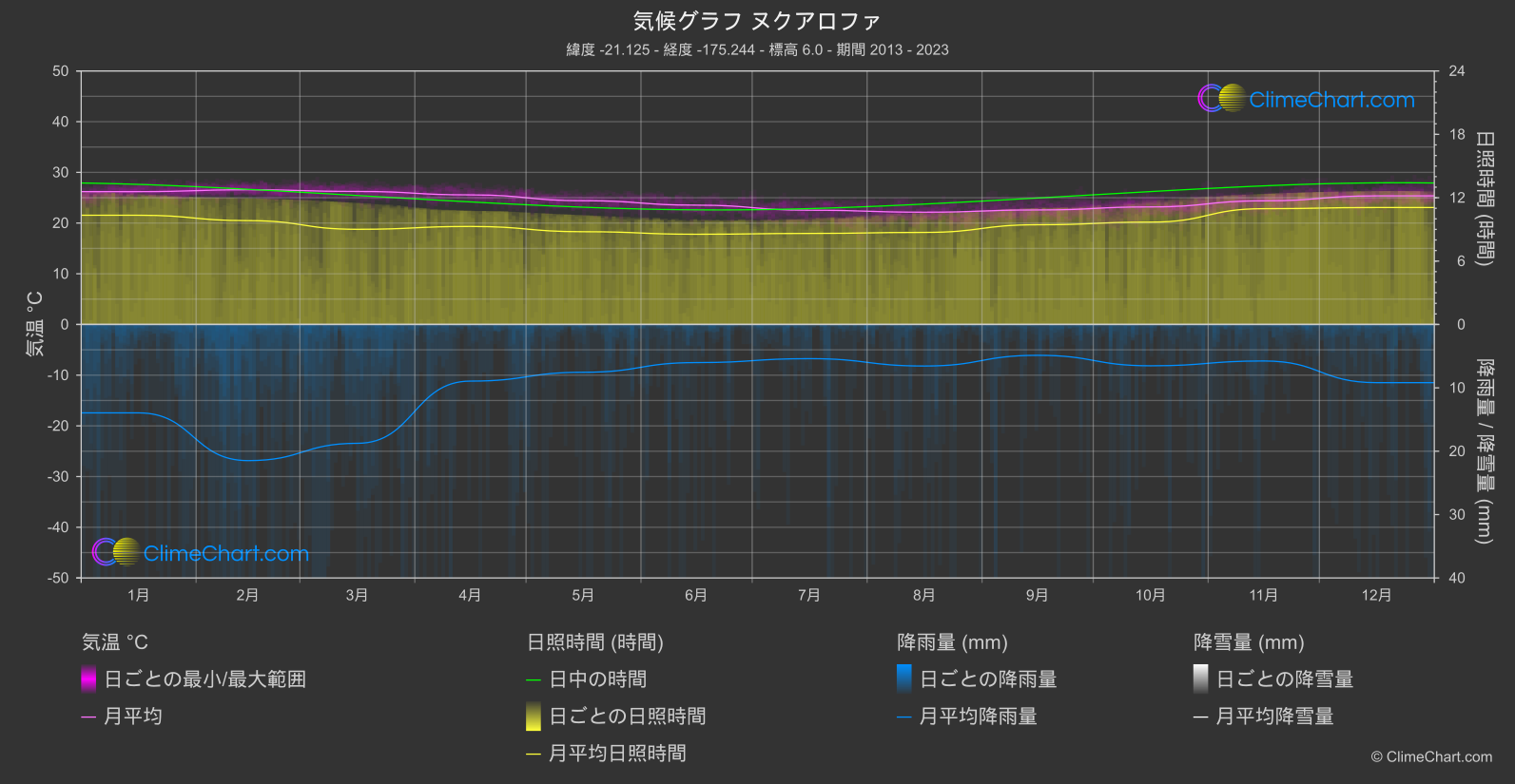 気候グラフ: ヌクアロファ, トンガ