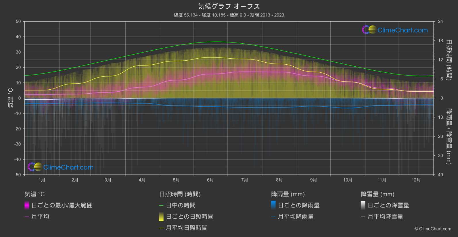 気候グラフ: オーフス, デンマーク