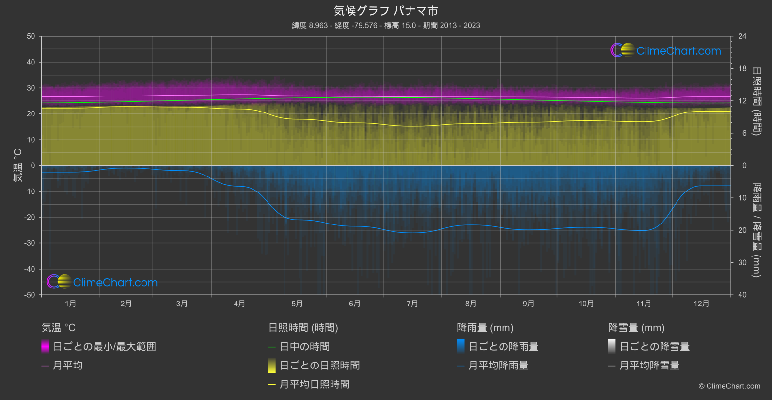 気候グラフ: パナマ市, パナマ