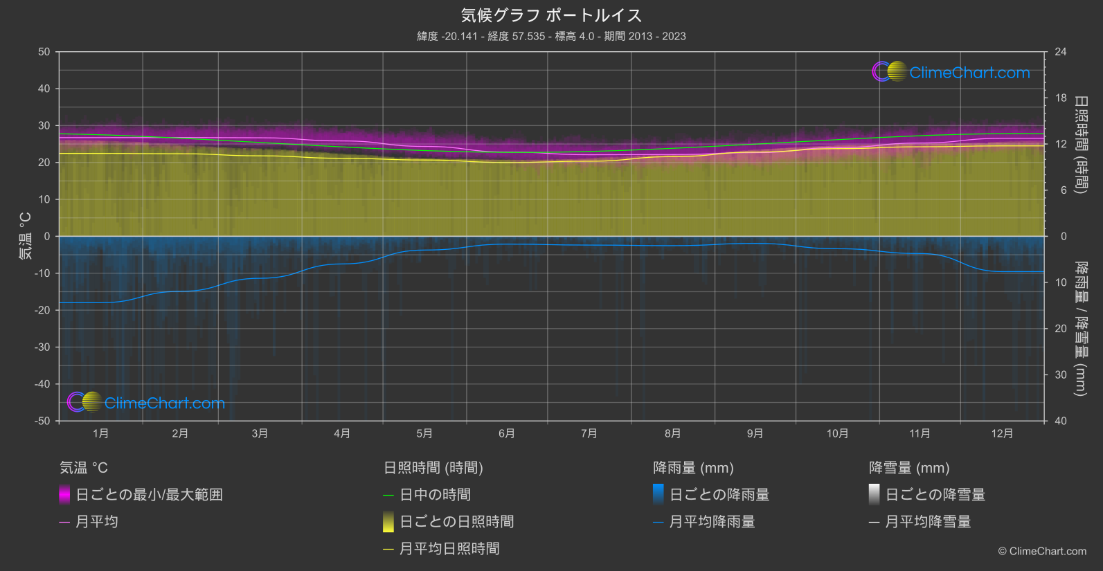 気候グラフ: ポートルイス, モーリシャス