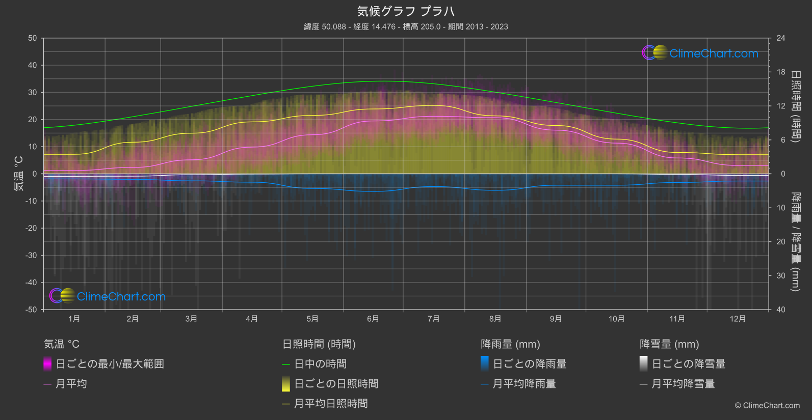気候グラフ: プラハ, チェコ