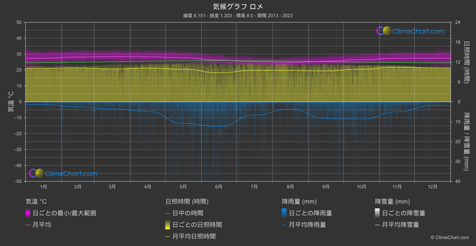 気候グラフ: ロメ, トーゴ