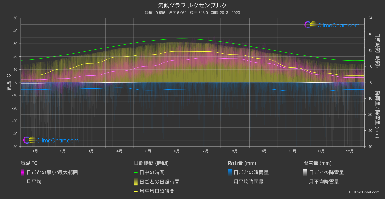気候グラフ: ルクセンブルク, ルクセンブルク
