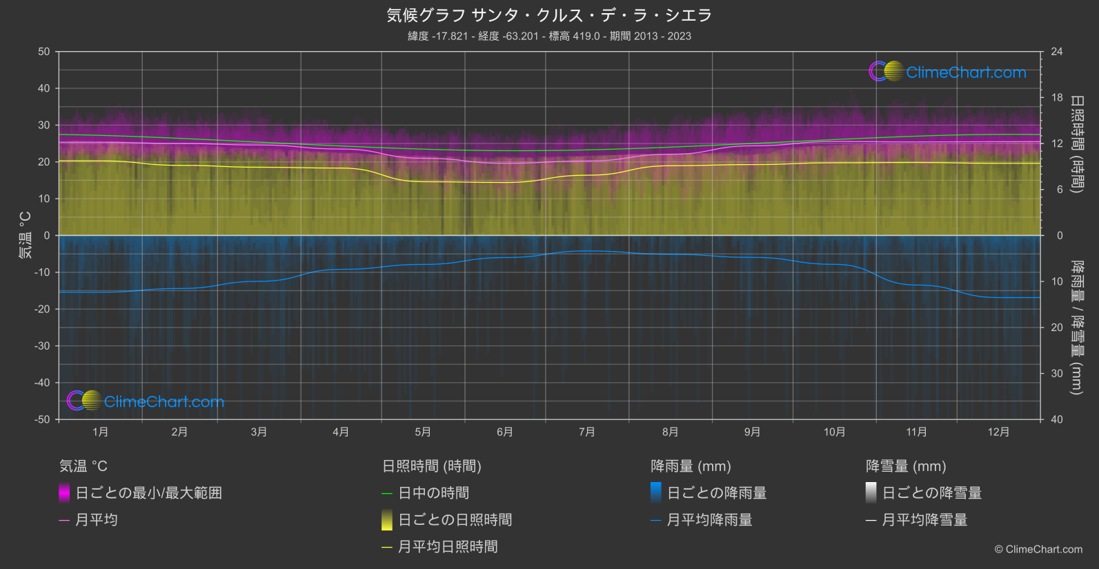 気候グラフ: サンタ・クルス・デ・ラ・シエラ, ボリビア