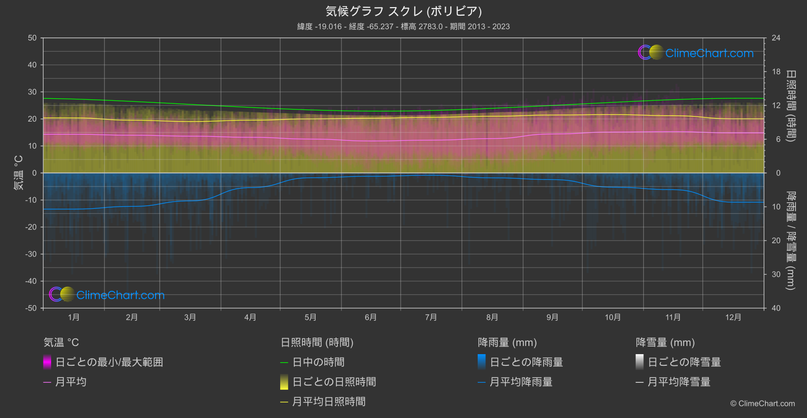 気候グラフ: スクレ (ボリビア), ボリビア
