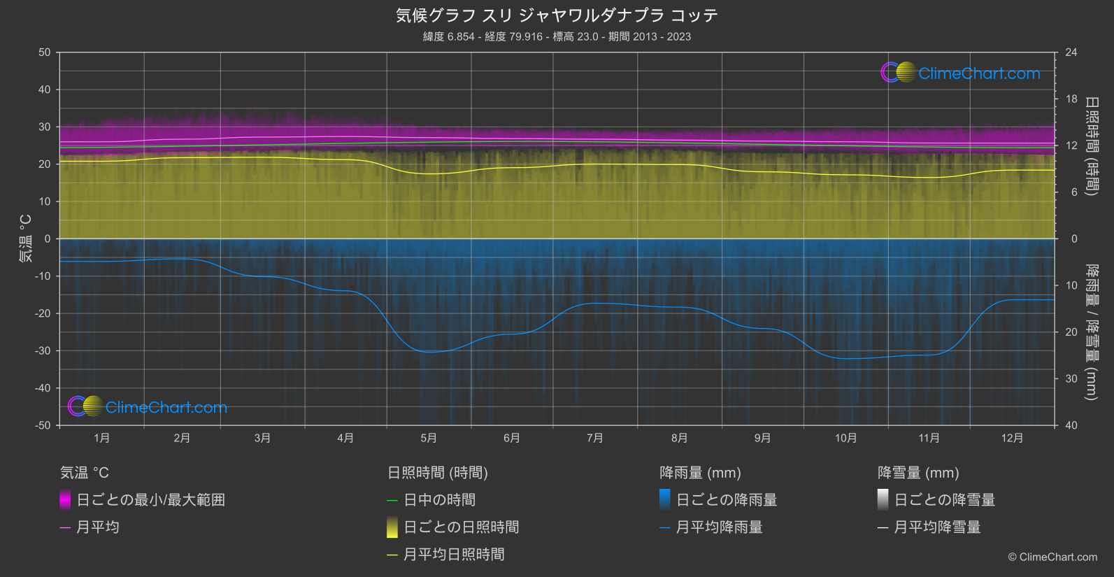 気候グラフ: スリ ジャヤワルダナプラ コッテ, スリランカ