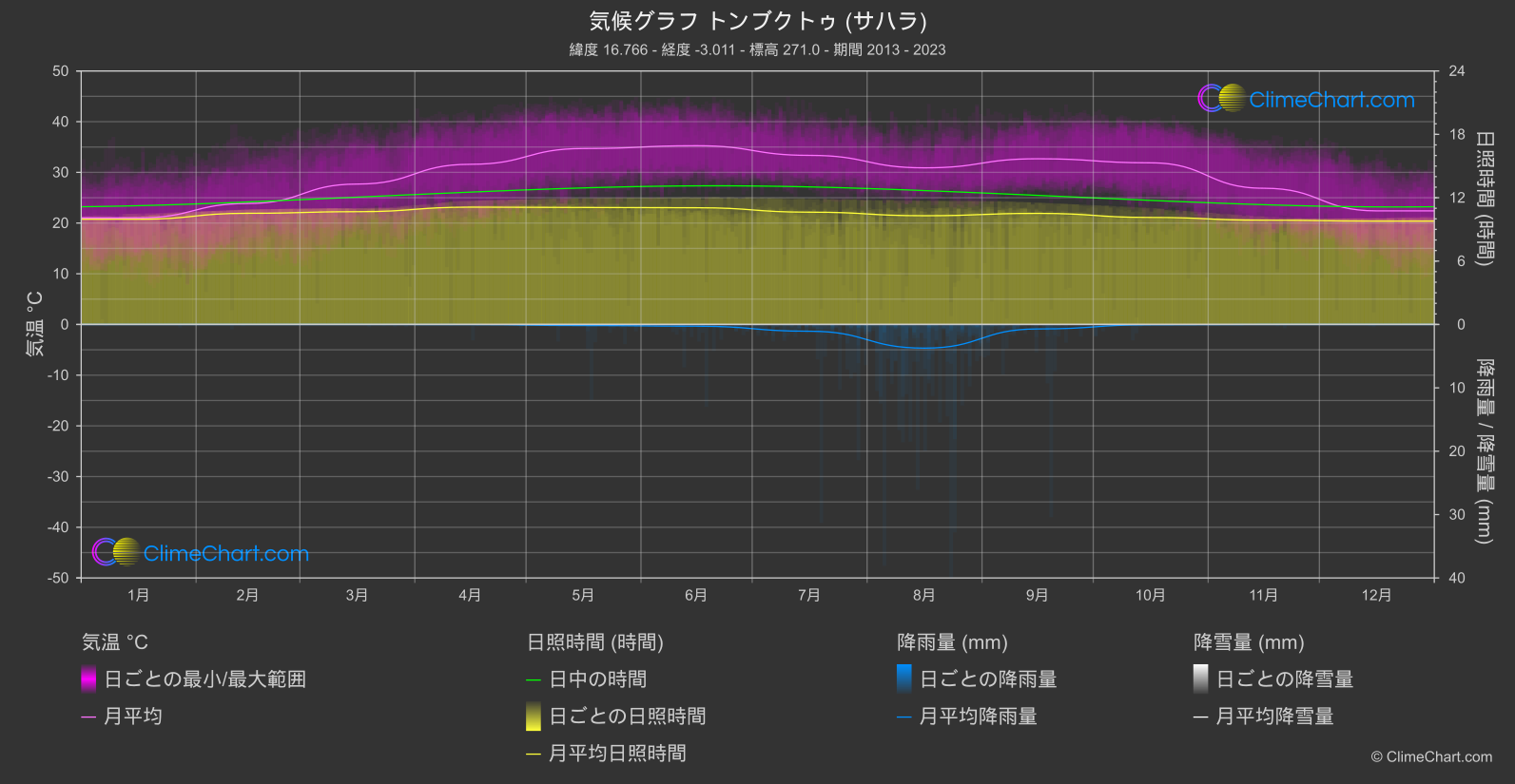 気候グラフ: トンブクトゥ (サハラ), マリ