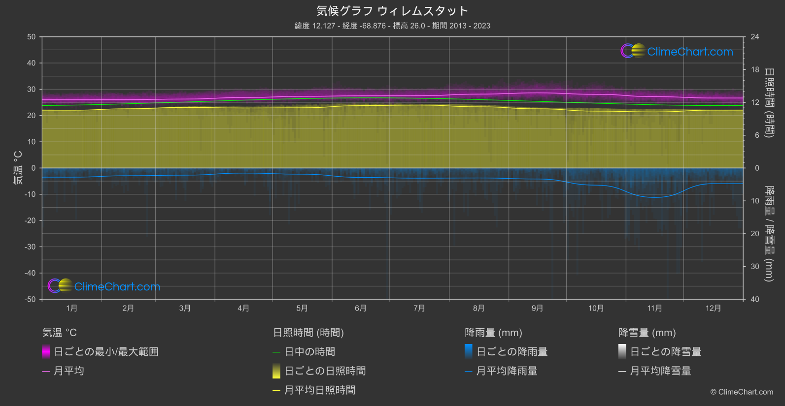 気候グラフ: ウィレムスタット, キュラソー