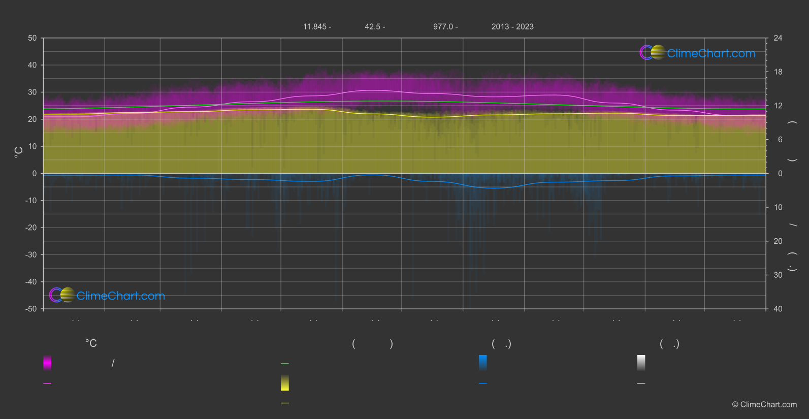 กราฟภูมิอากาศ: จิบูตี (จิบูตี)