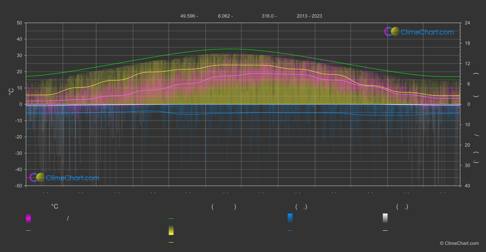 กราฟภูมิอากาศ: ลักเซมเบิร์ก (ลักเซมเบิร์ก)