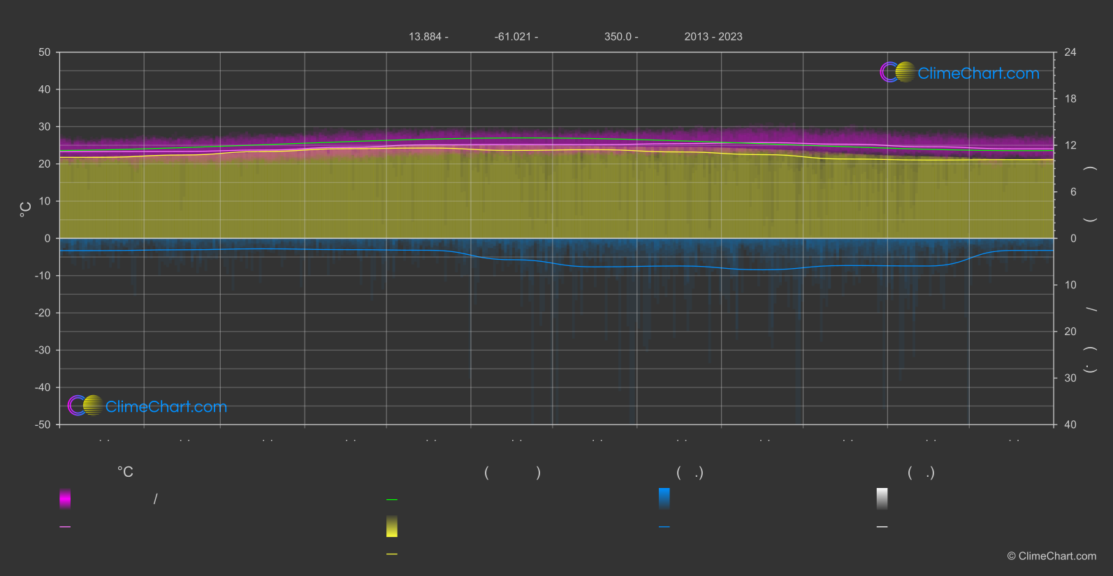 กราฟภูมิอากาศ: เซนต์ลูเซีย (เซนต์ลูเซีย)