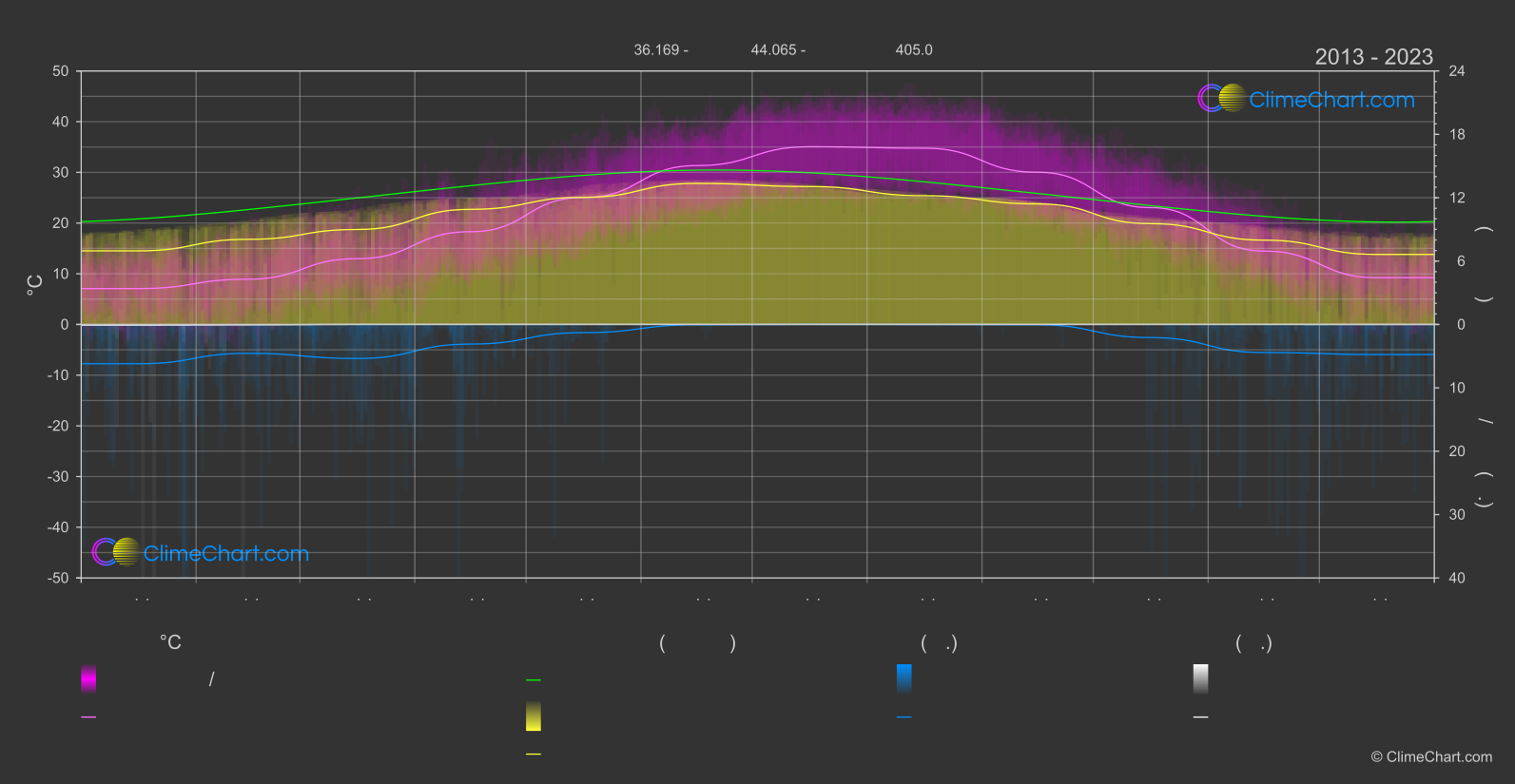 การเปลี่ยนแปลงภูมิอากาศ 2013 - 2023: อาร์บิล (อิรัก)