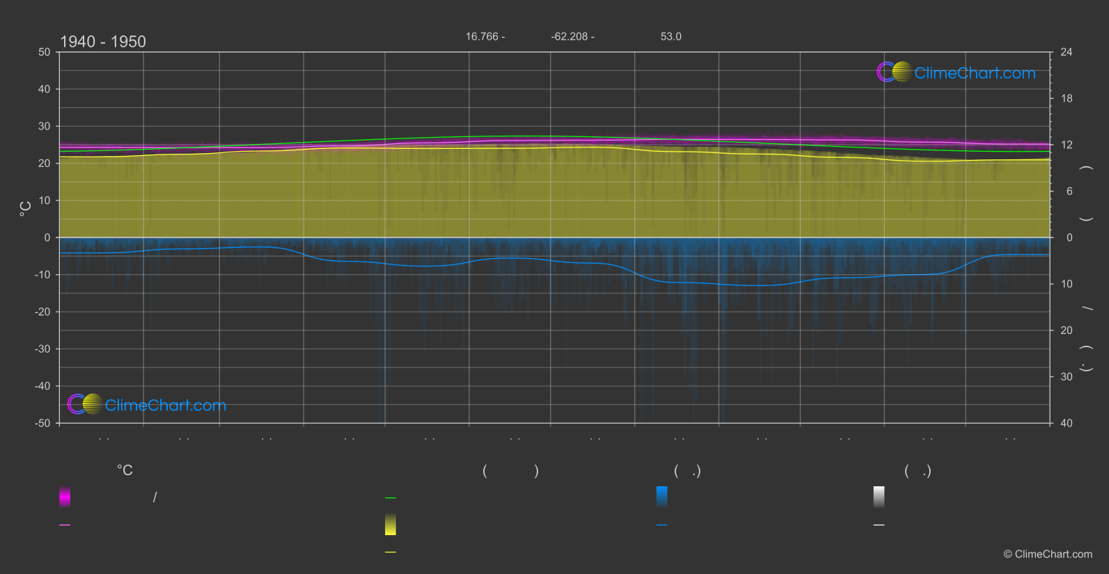 การเปลี่ยนแปลงภูมิอากาศ 1940 - 1950: เบรเดส เอสเตท (มอนต์เซอร์รัต)