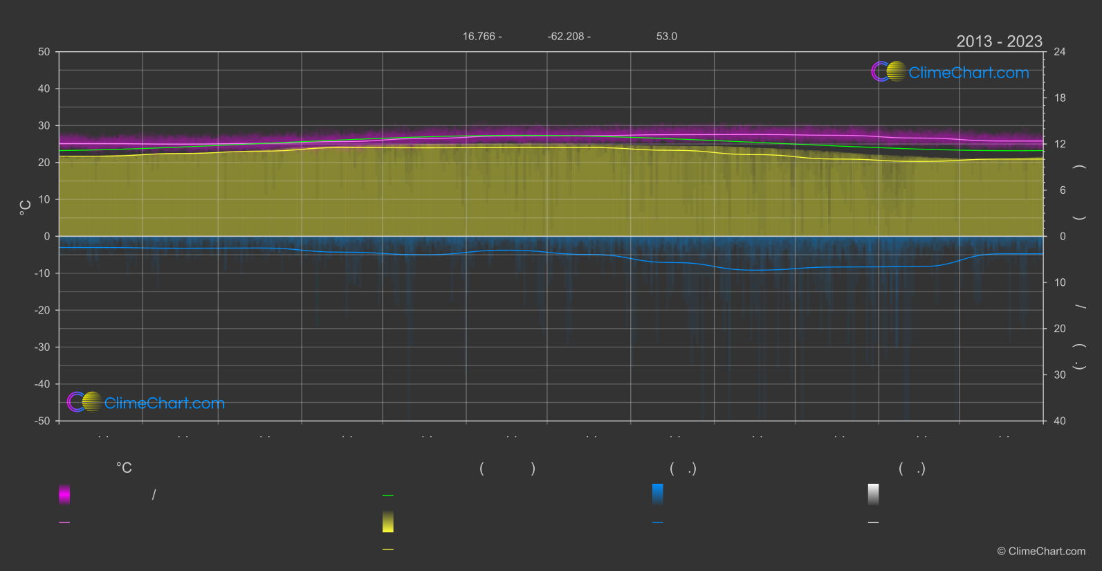 การเปลี่ยนแปลงภูมิอากาศ 2013 - 2023: เบรเดส เอสเตท (มอนต์เซอร์รัต)