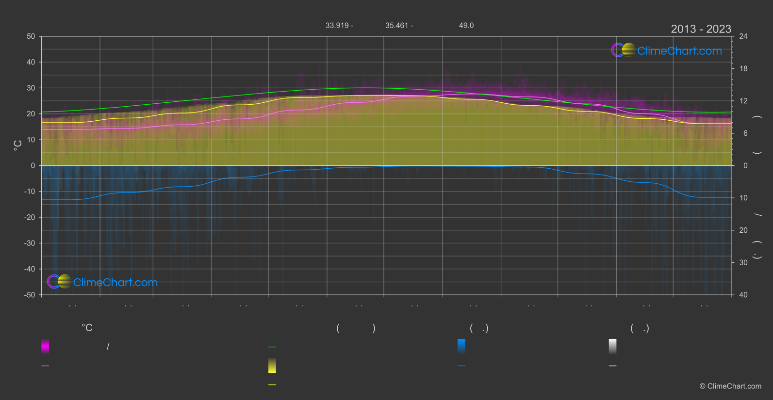 การเปลี่ยนแปลงภูมิอากาศ 2013 - 2023: เบรุต (เลบานอน)