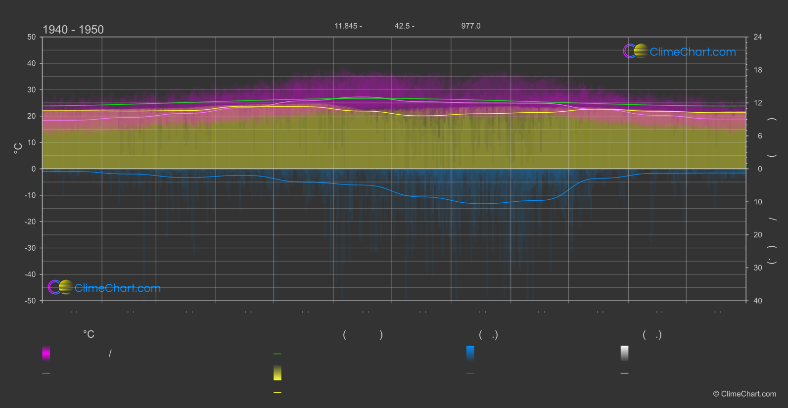 การเปลี่ยนแปลงภูมิอากาศ 1940 - 1950: จิบูตี (จิบูตี)