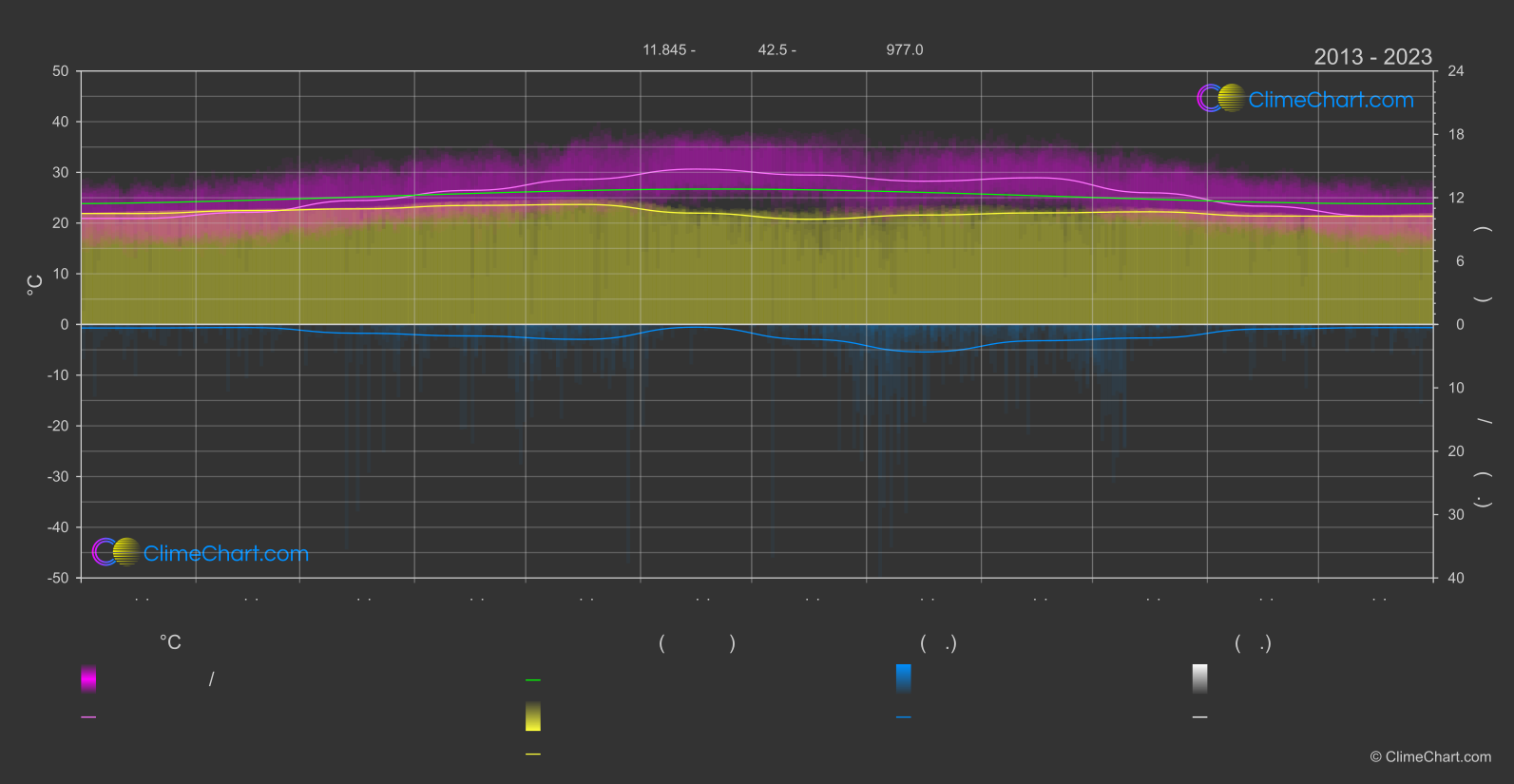การเปลี่ยนแปลงภูมิอากาศ 2013 - 2023: จิบูตี (จิบูตี)