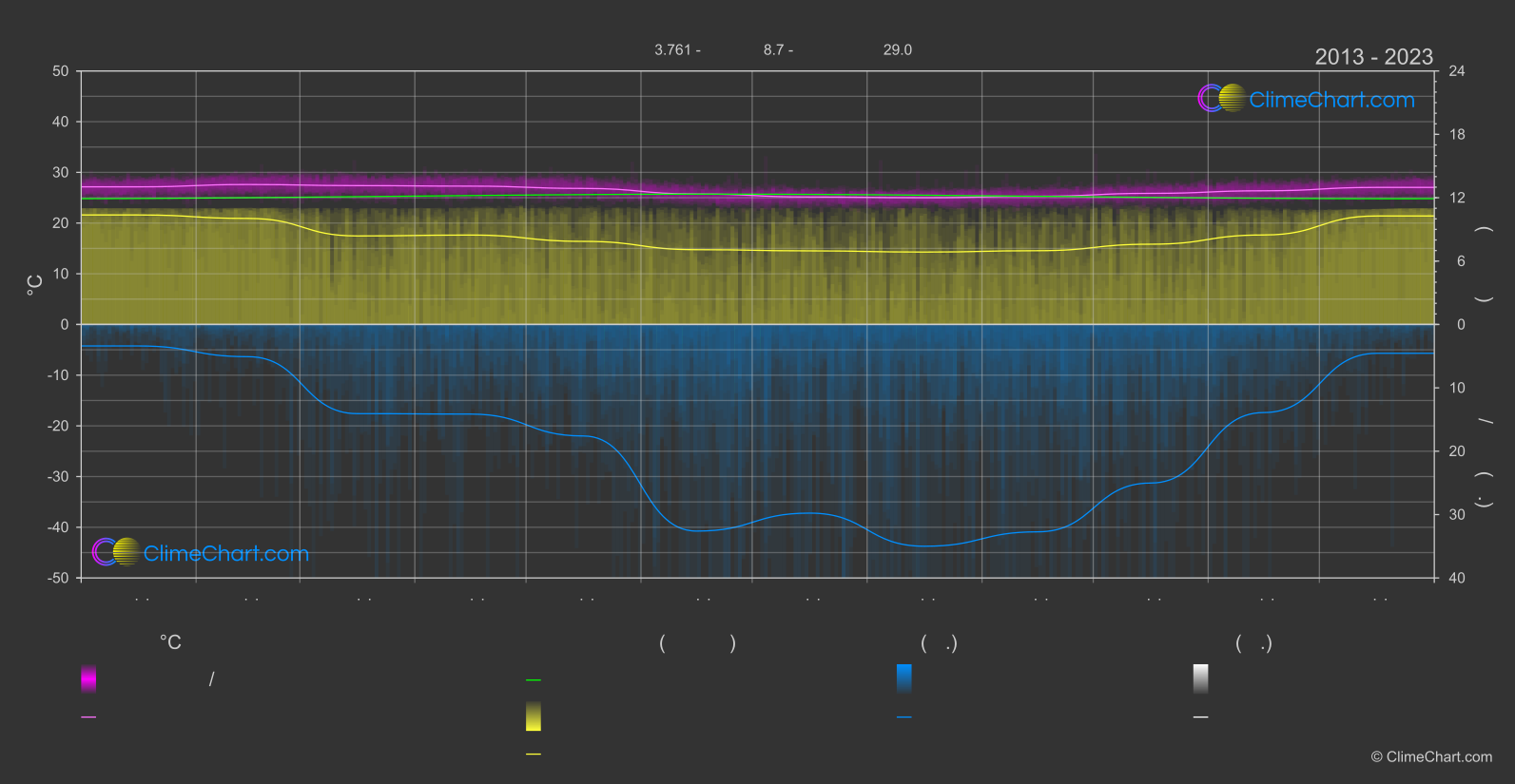 การเปลี่ยนแปลงภูมิอากาศ 2013 - 2023: มาลาโบ (อิเควทอเรียลกินี)