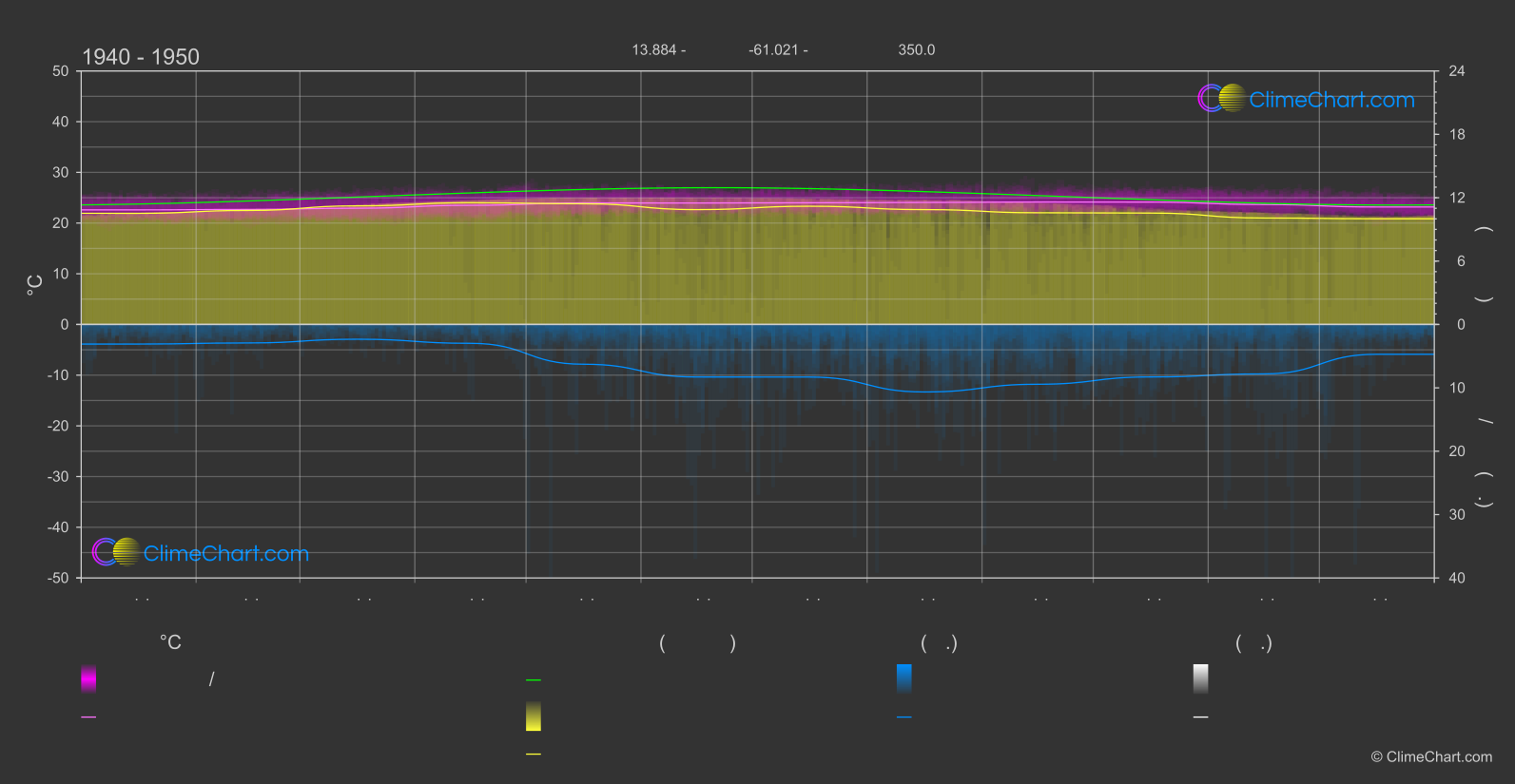 การเปลี่ยนแปลงภูมิอากาศ 1940 - 1950: เซนต์ลูเซีย (เซนต์ลูเซีย)