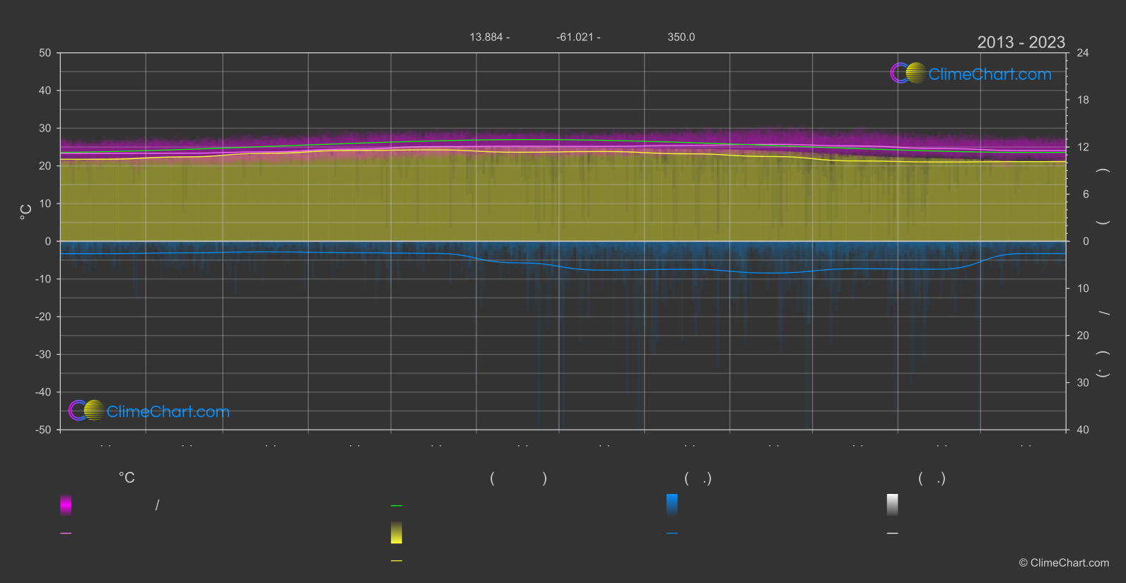 การเปลี่ยนแปลงภูมิอากาศ 2013 - 2023: เซนต์ลูเซีย (เซนต์ลูเซีย)