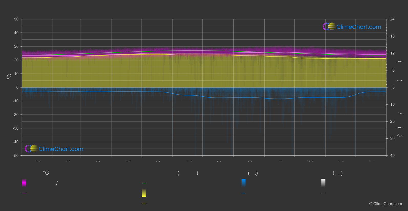 การเปรียบเทียบภูมิอากาศ: เซนต์ลูเซีย (เซนต์ลูเซีย)
