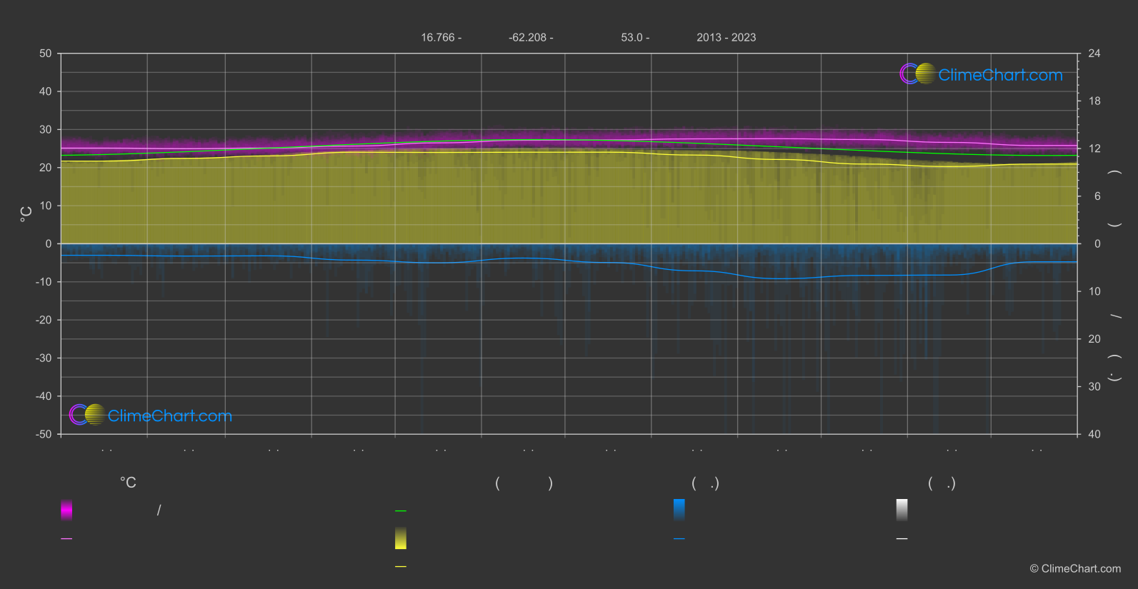 กราฟภูมิอากาศ: เบรเดส เอสเตท, มอนต์เซอร์รัต